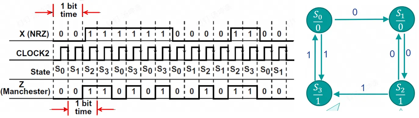 针对曼彻斯特码设计的摩尔电路